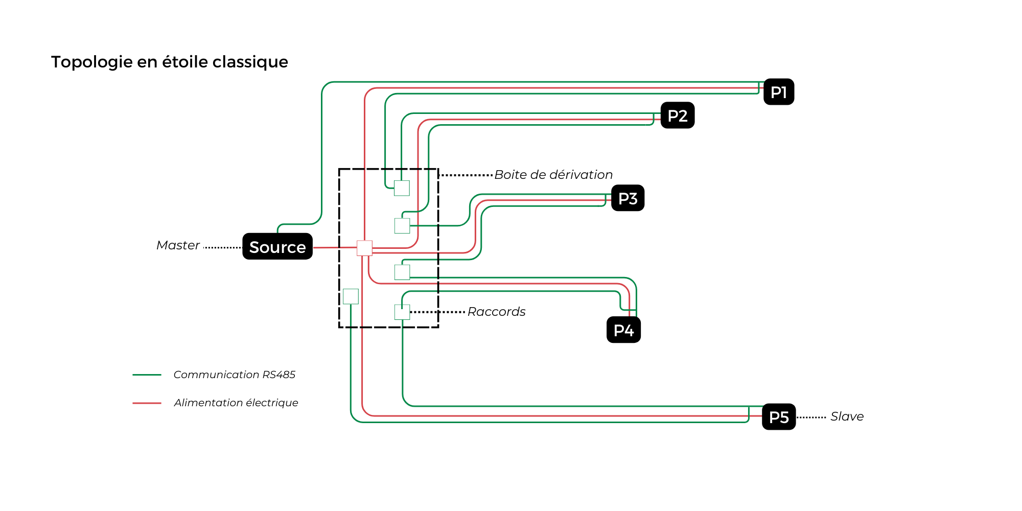 Topologie étoile Classique