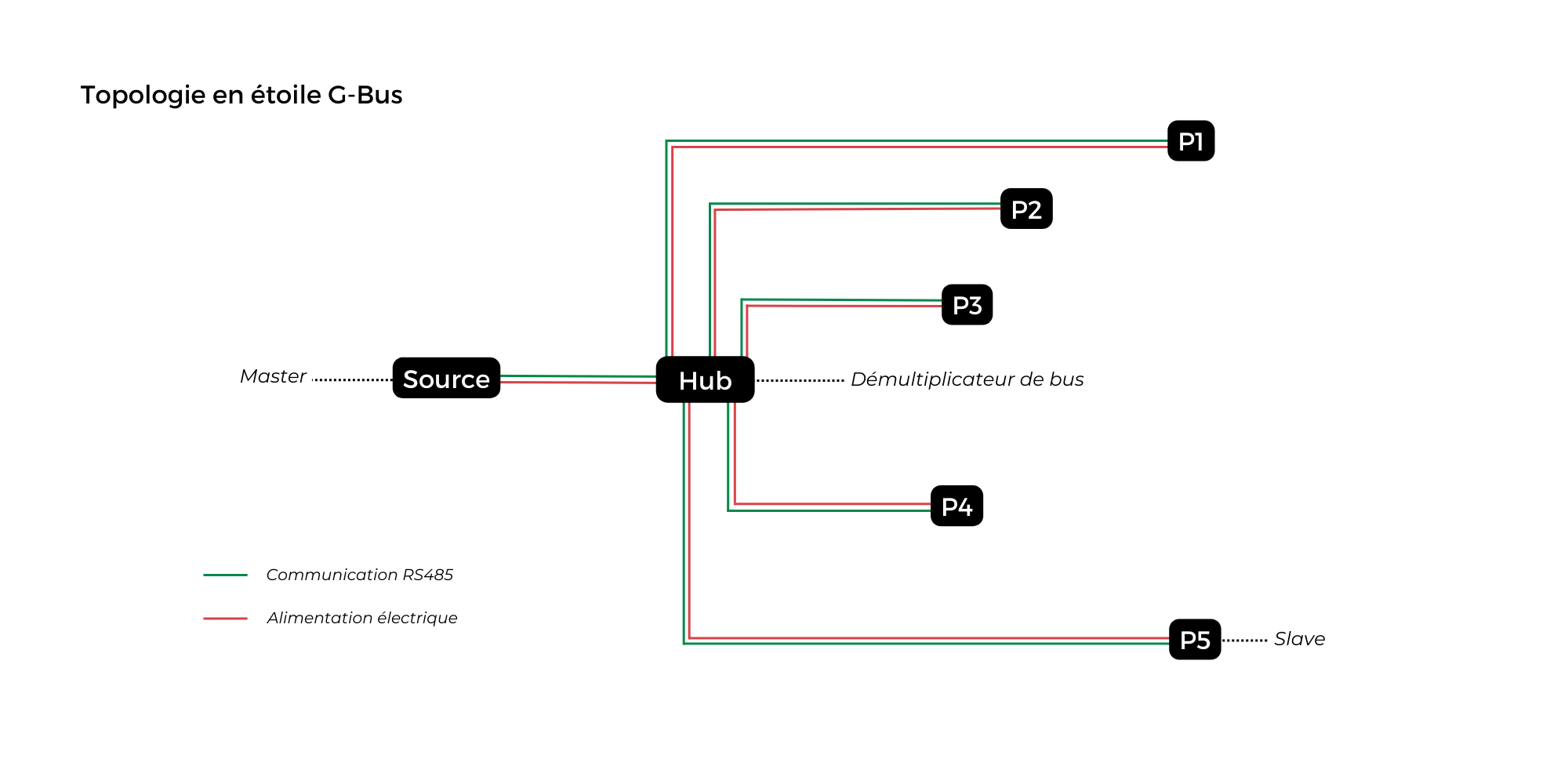 Topologie étoile G-Bus